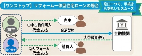 ワンストップ型のリフォーム一体型住宅ローンの仕組み。仲介業者のサポートにより、窓口一つで中古物件購入とリフォーム代金の決済・融資実行がスムーズに行える図解