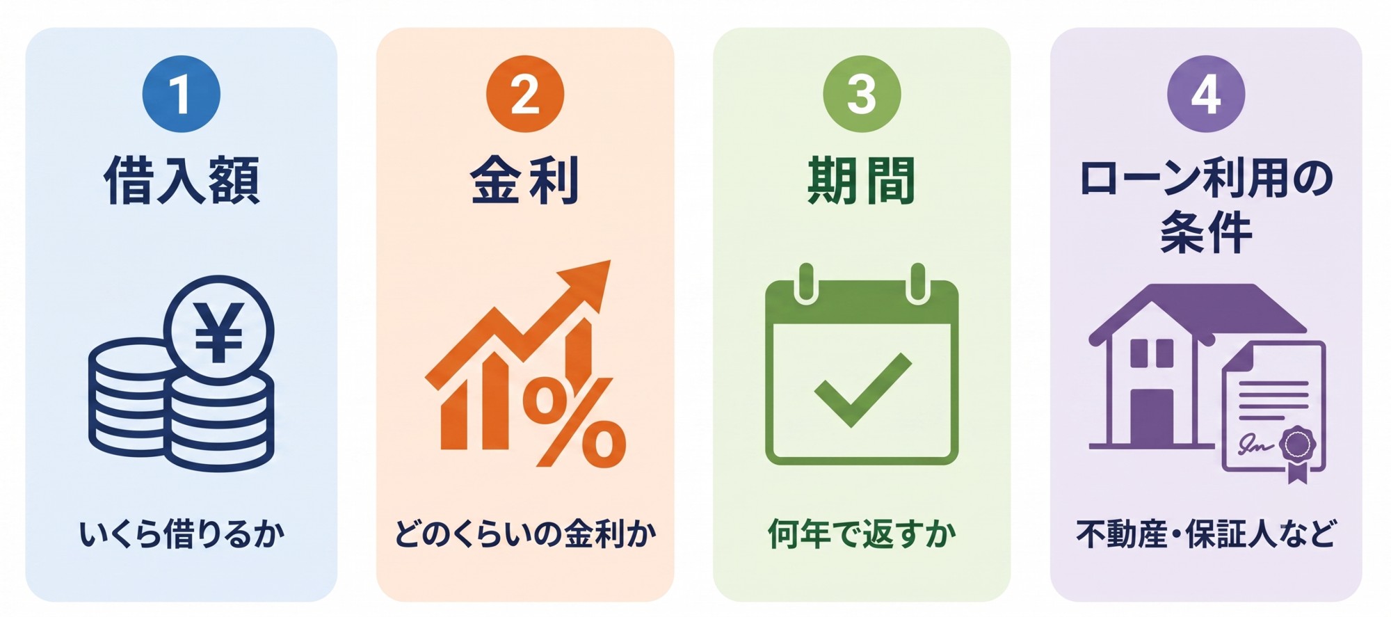 リフォームローン選びで確認すべき4つの重要項目（1.借入額：いくら借りるか、2.金利：どのくらいの金利か、3.期間：何年で返すか、4.ローン利用の条件：不動産・保証人など）