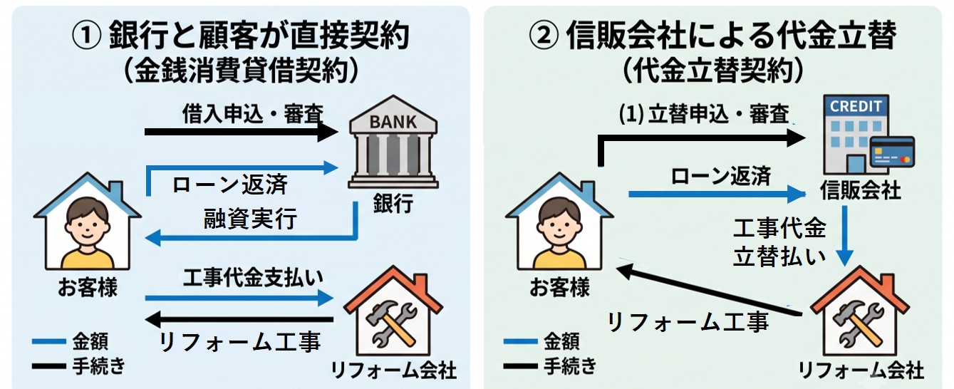 リフォームローンにおける2つの契約形態の違い。銀行から融資を受けて顧客自身がリフォーム会社へ支払う「金銭消費貸借契約」と、信販会社がリフォーム会社へ直接工事代金を支払う「代金立替契約」のお金の流れの比較