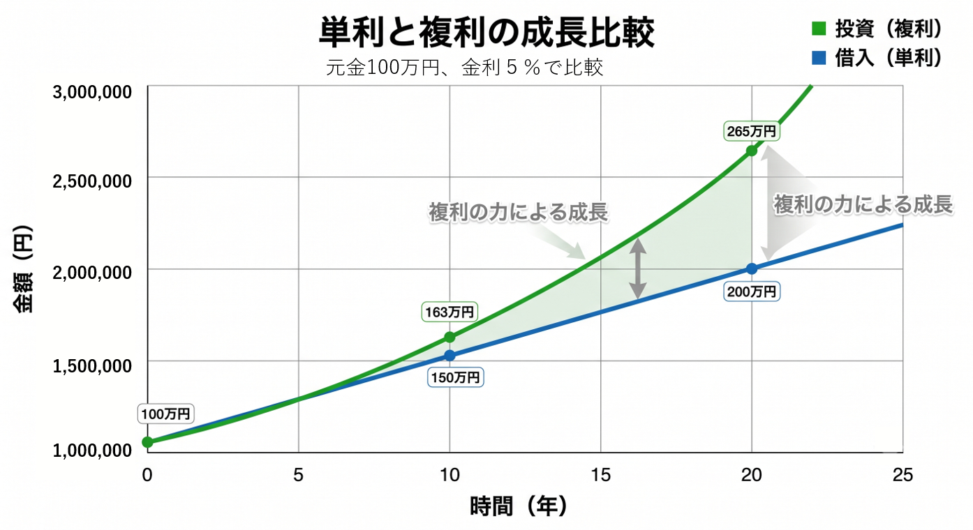 元金100万円・金利5%の条件で比較し、20年後には単利（200万円）に対して複利（265万円）の方が大きく成長し、時間が経つほど複利効果で差が開く推移
