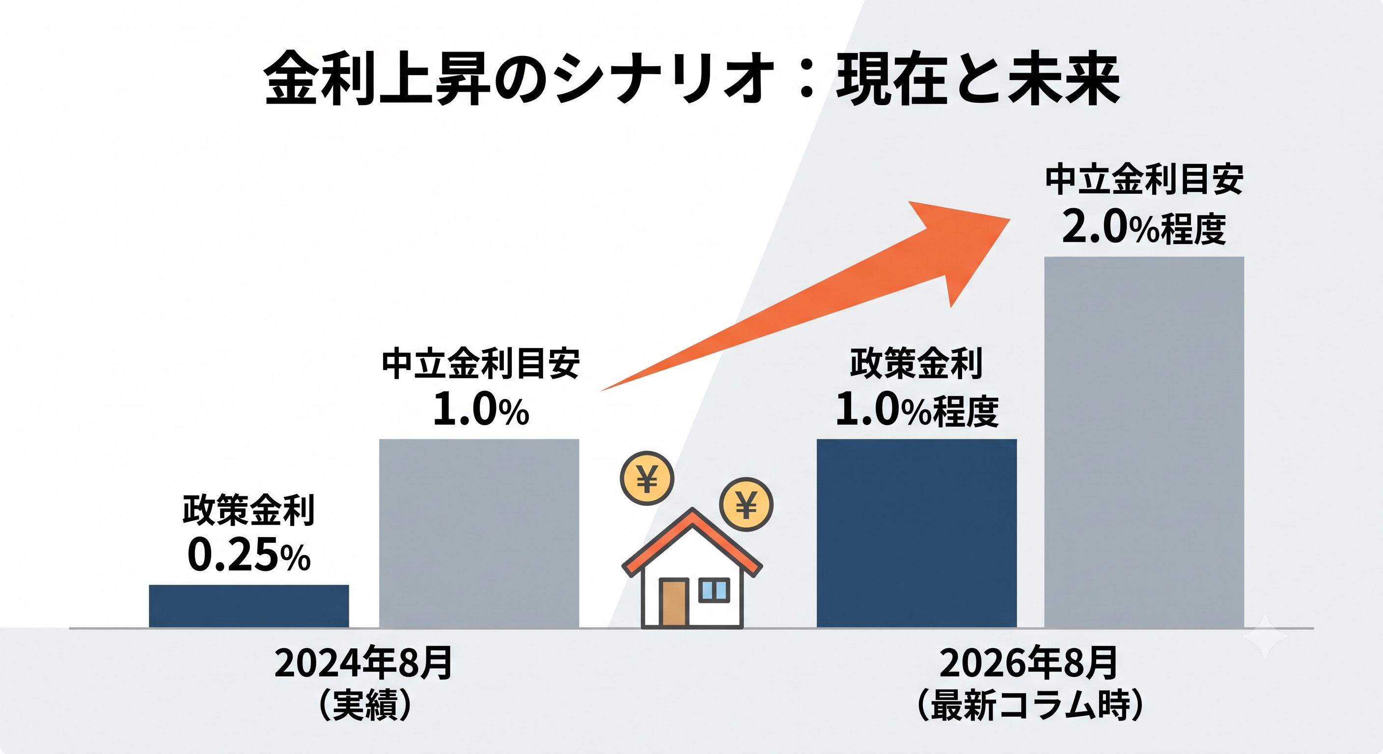 金利上昇のシナリオの図解。2024年8月時点で政策金利0.25％に対し中立金利1.0％。2026年8月時点で政策金利1.0％に対し中立金利2.0％というグラフを入れてある。