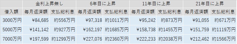 借入額と金利上昇のタイミング別に、毎月返済額と支払総利息を記載した表