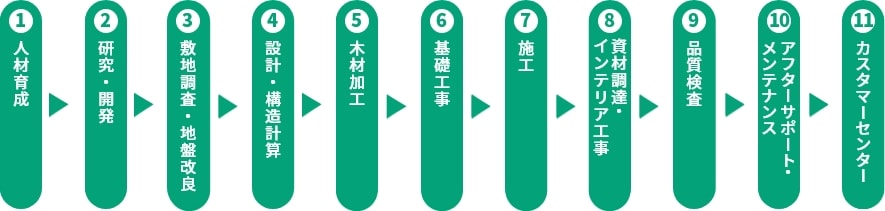 1 人材育成 2 研究・開発 3 敷地調査・地盤改良 4 設計・構造計算 5 木材加工 6 基礎工事 7 施工 8 資材調達・インテリア工事 9 品質検査 10 アフターサポート・メンテナンス 11 カスタマーセンター