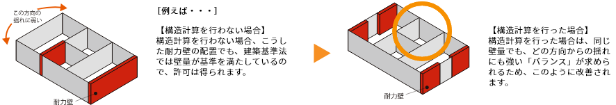 構造計算を行わない場合と構造計算を行った場合の例