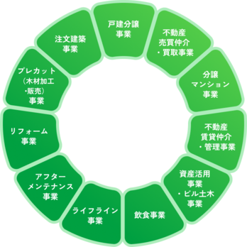 戸建分譲事業 不動産売買仲介・買取事業 分譲マンション事業 不動産賃貸仲介・管理事業 資産活用事業・ビル土木事業 飲食事業 ライフライン事業 アフターメンテナンス事業 リフォーム事業 プレカット（木材加工・販売）事業 注文住宅事業
