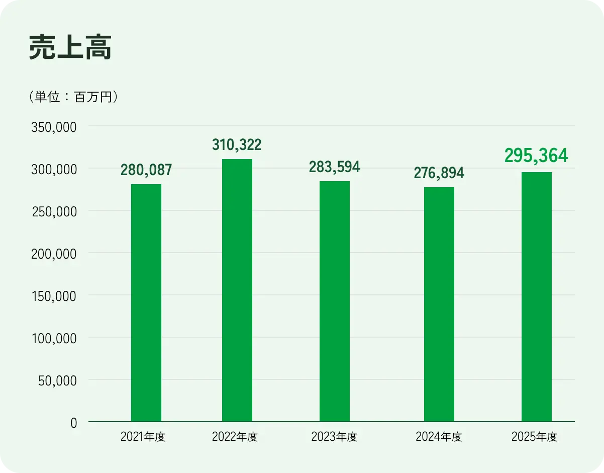 2021年度 280,087百万円 2022年度 310,322百万円 2023年度 283,594百万円 2024年度 276,894百万円  2025年度 295,364百万円