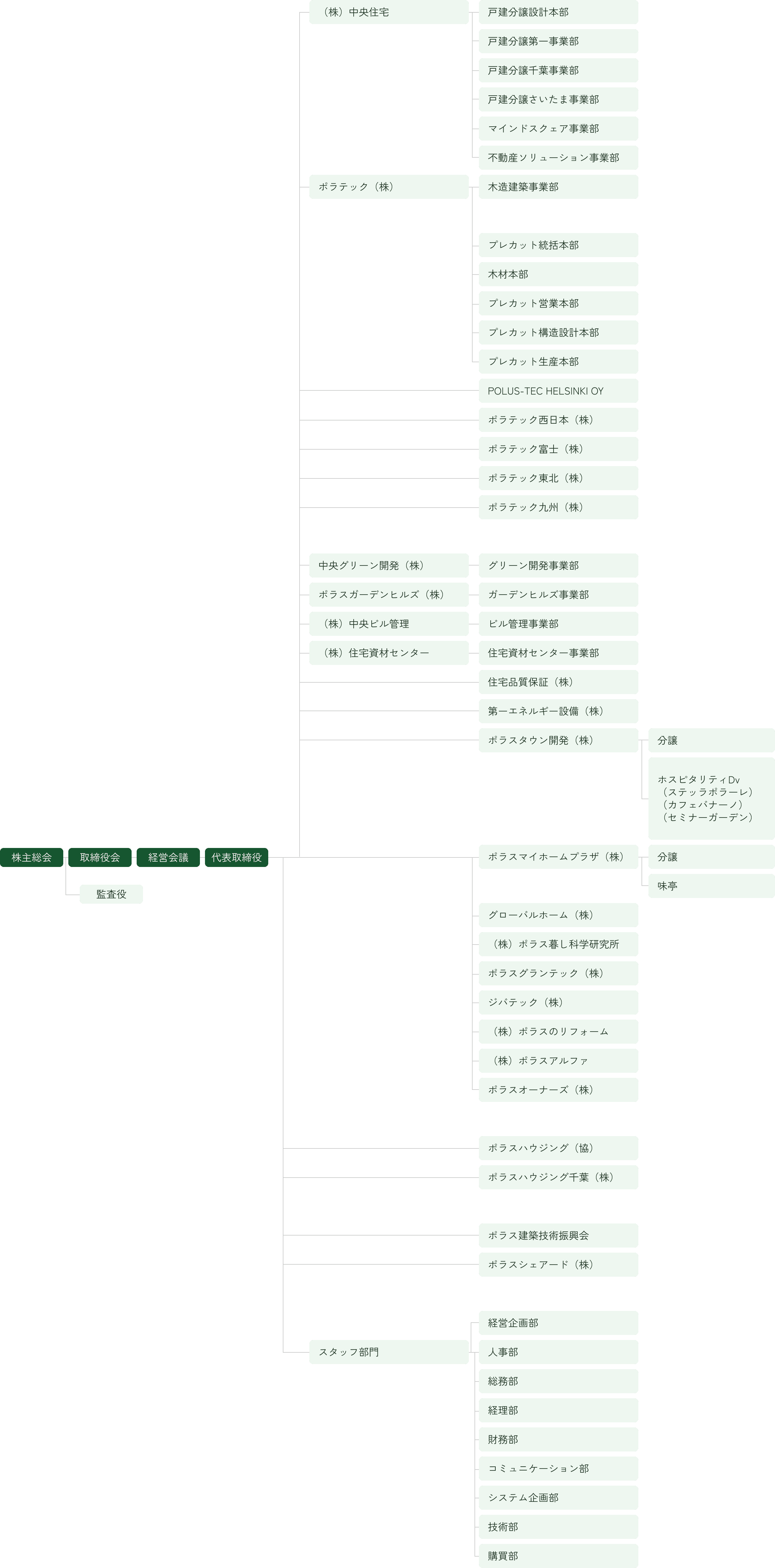 組織図