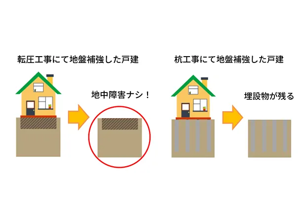 転圧力工法で地盤改良した戸建のイメージ写真