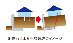 地割れによる地盤破壊のイメージ