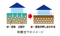 地盤沈下のイメージ